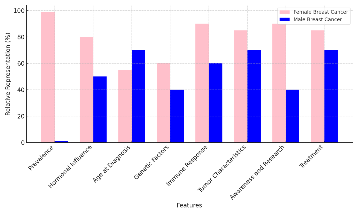 Sex Differences in Breast Cancer: Implications for Immunotherapy and Combination Treatments